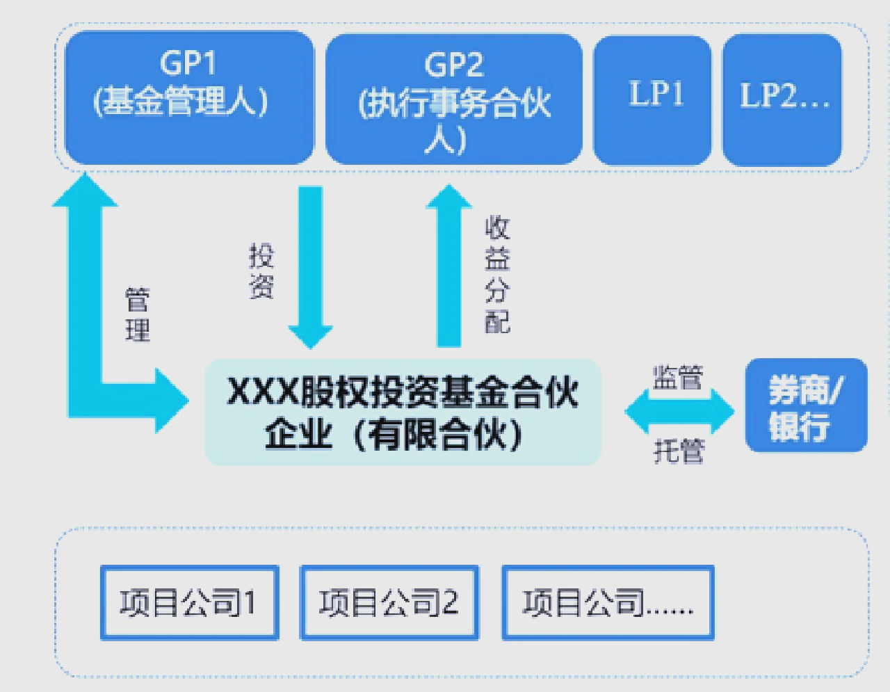 股權(quán)投資基金 私人股權(quán)投資與咨詢服務(wù)的價(jià)值鏈
